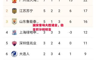 德信体育-国安客场大胜建业，稳坐积分榜榜首