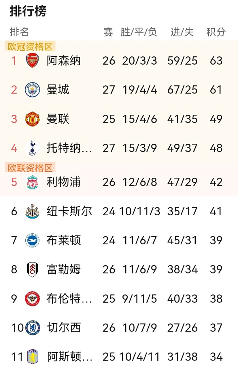 曼城战平对手,积分榜位置不升反降-第2张图片-德信体育 曼城战平对手,积分榜位置不升反降-第2张图片-德信体育