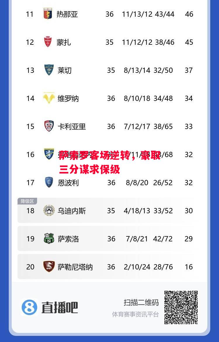 德信体育-萨索罗客场逆转,豪取三分谋求保级-第2张图片-德信体育 德信体育-萨索罗客场逆转,豪取三分谋求保级-第2张图片-德信体育