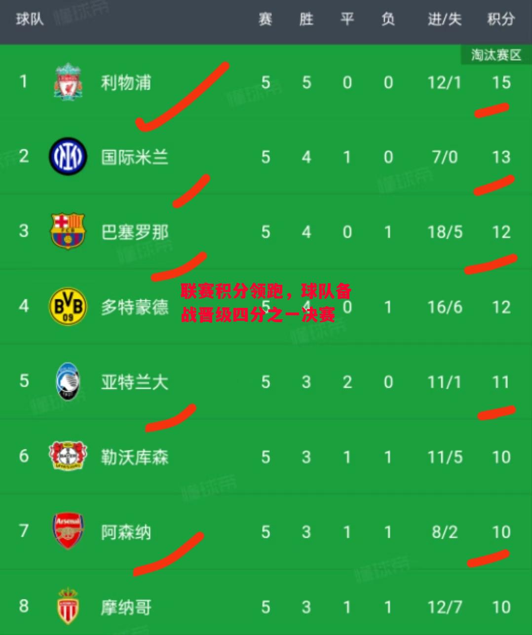 德信app-联赛积分领跑,球队备战晋级四分之一决赛-第2张图片-德信体育 德信app-联赛积分领跑,球队备战晋级四分之一决赛-第2张图片-德信体育