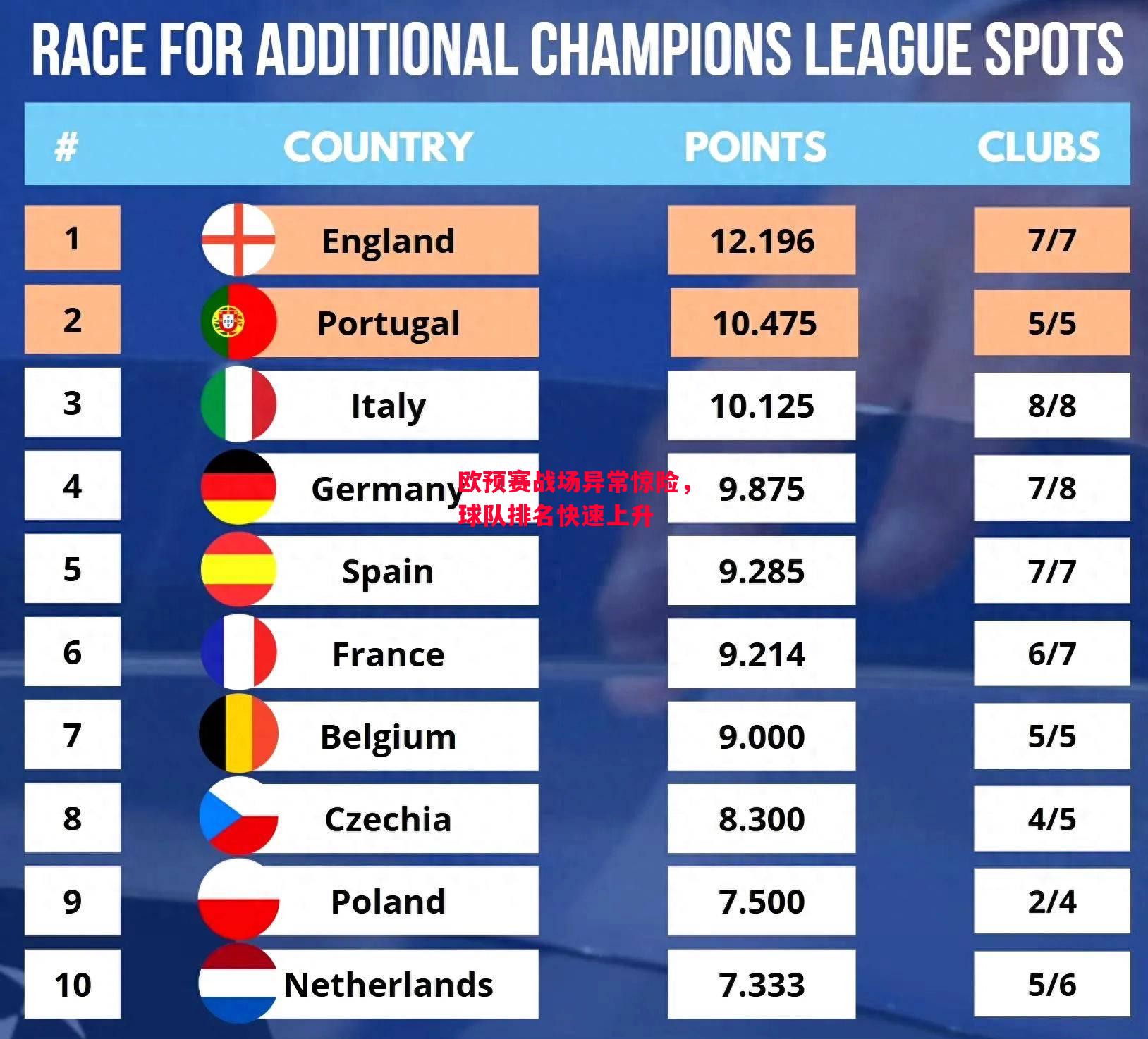 德信app下载-欧预赛战场异常惊险,球队排名快速上升-第2张图片-德信体育 德信app下载-欧预赛战场异常惊险,球队排名快速上升-第2张图片-德信体育