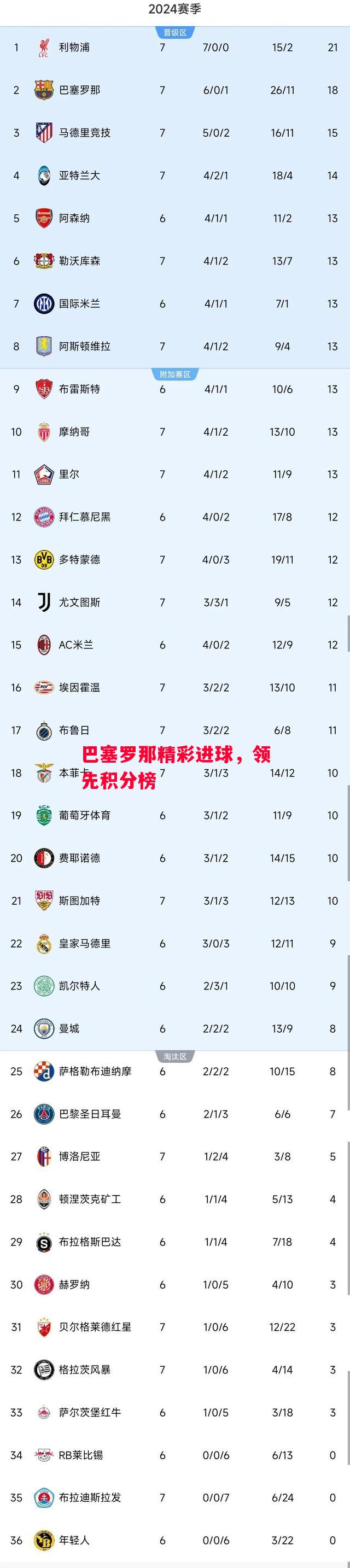 德信体育-巴塞罗那精彩进球,领先积分榜-第1张图片-德信体育 德信体育-巴塞罗那精彩进球,领先积分榜-第1张图片-德信体育