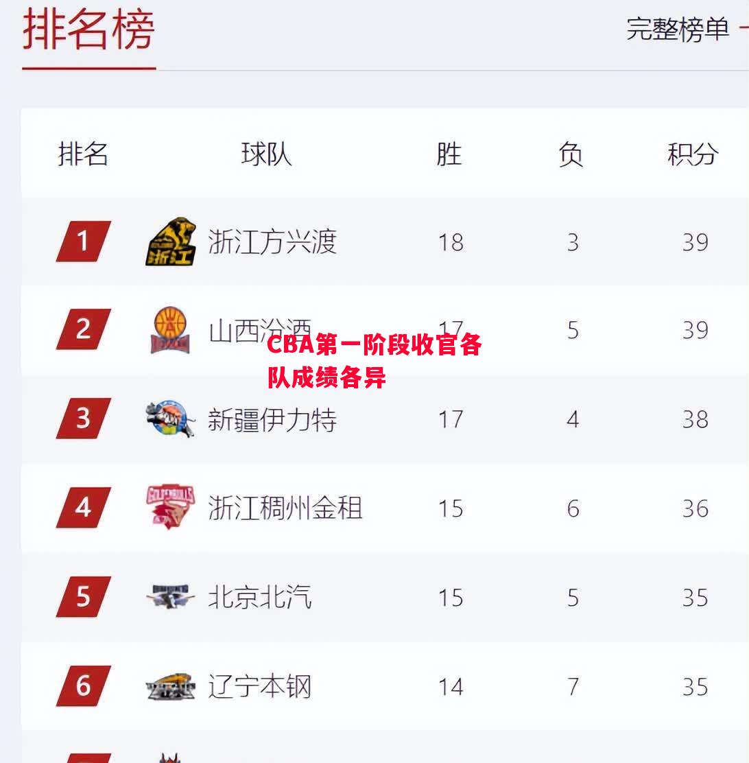 德信体育-CBA第一阶段收官各队成绩各异-第2张图片-德信体育 德信体育-CBA第一阶段收官各队成绩各异-第2张图片-德信体育