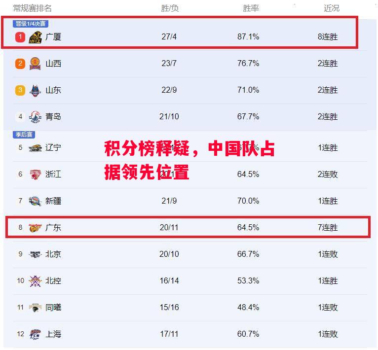 德信官网下载-积分榜释疑,中国队占据领先位置-第1张图片-德信体育 德信官网下载-积分榜释疑,中国队占据领先位置-第1张图片-德信体育
