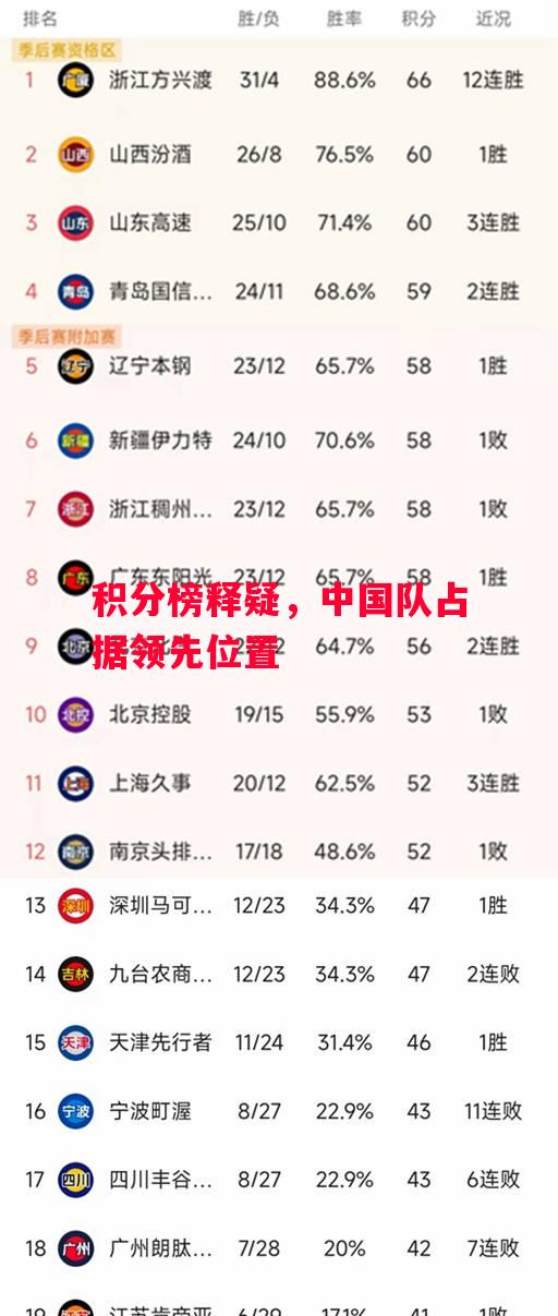 德信官网下载-积分榜释疑,中国队占据领先位置-第2张图片-德信体育 德信官网下载-积分榜释疑,中国队占据领先位置-第2张图片-德信体育