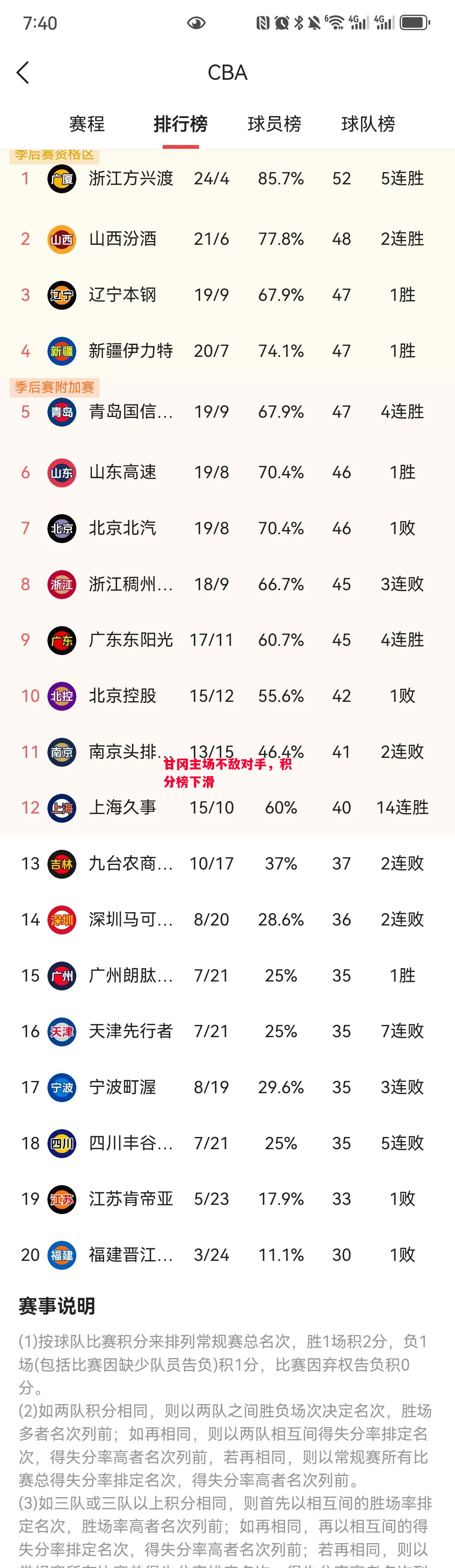 德信app-甘冈主场不敌对手,积分榜下滑-第2张图片-德信体育 德信app-甘冈主场不敌对手,积分榜下滑-第2张图片-德信体育