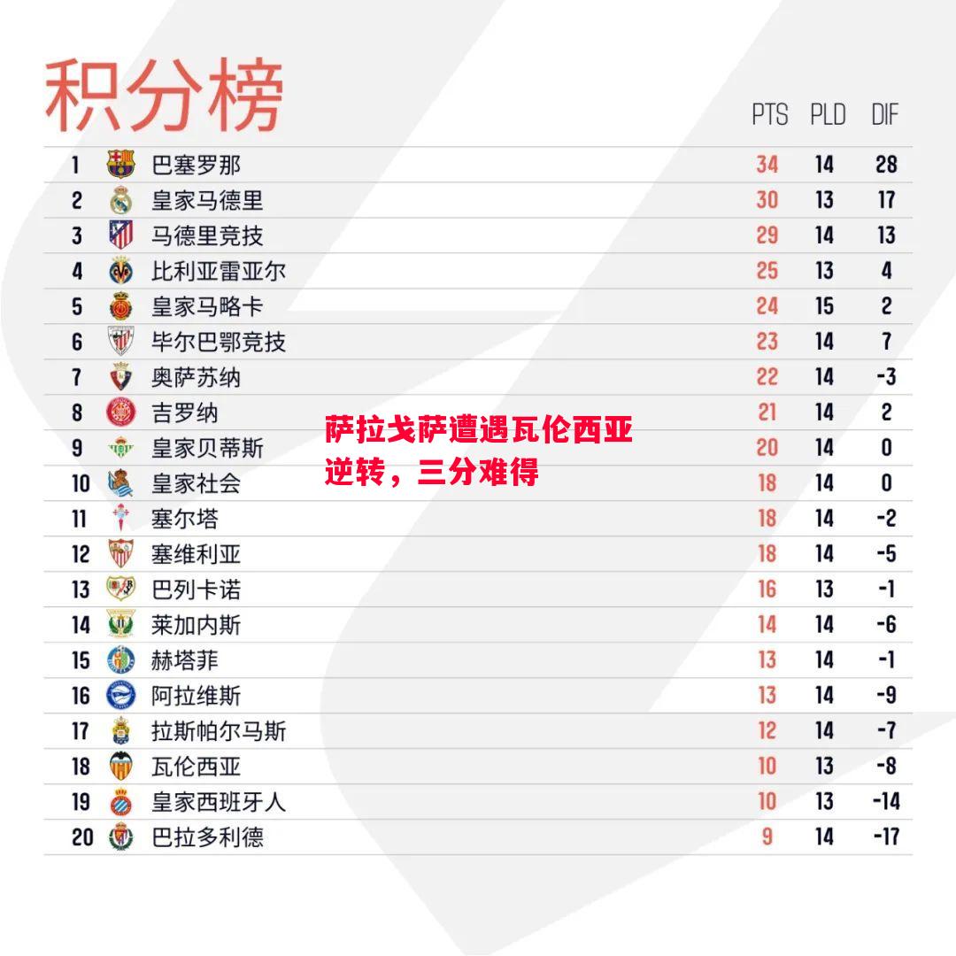 德信app-萨拉戈萨遭遇瓦伦西亚逆转,三分难得-第2张图片-德信体育 德信app-萨拉戈萨遭遇瓦伦西亚逆转,三分难得-第2张图片-德信体育