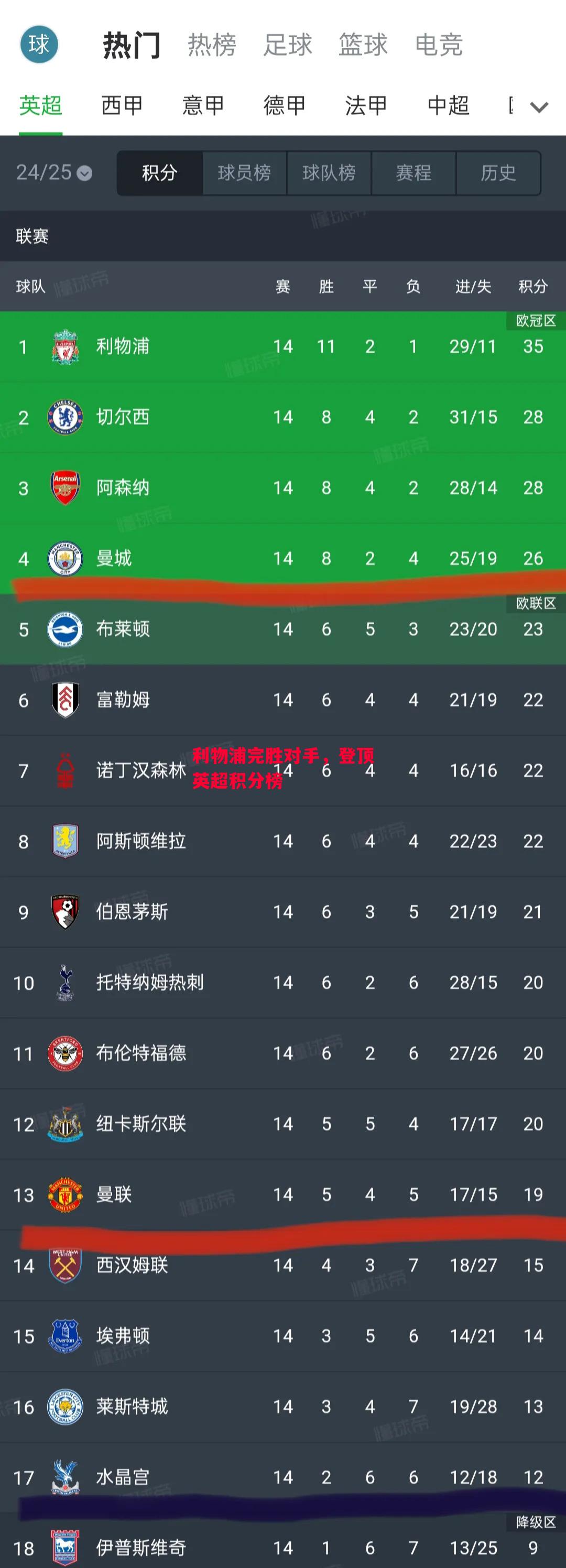 德信官网下载-利物浦完胜对手,登顶英超积分榜-第1张图片-德信体育 德信官网下载-利物浦完胜对手,登顶英超积分榜-第1张图片-德信体育