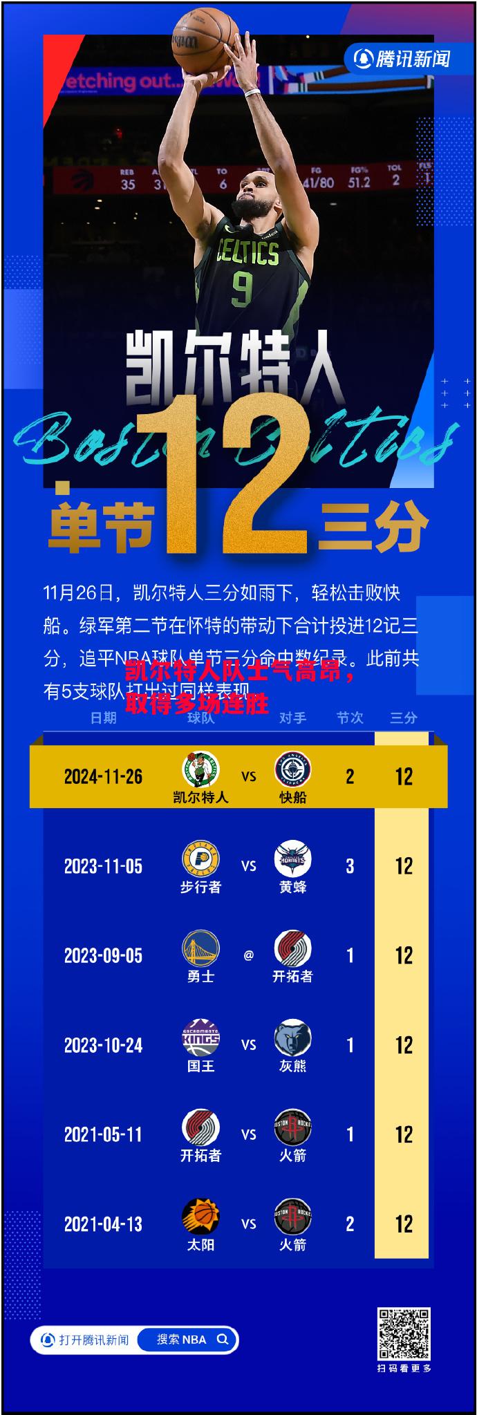 德信体育app下载-凯尔特人队士气高昂,取得多场连胜-第2张图片-德信体育 德信体育app下载-凯尔特人队士气高昂,取得多场连胜-第2张图片-德信体育