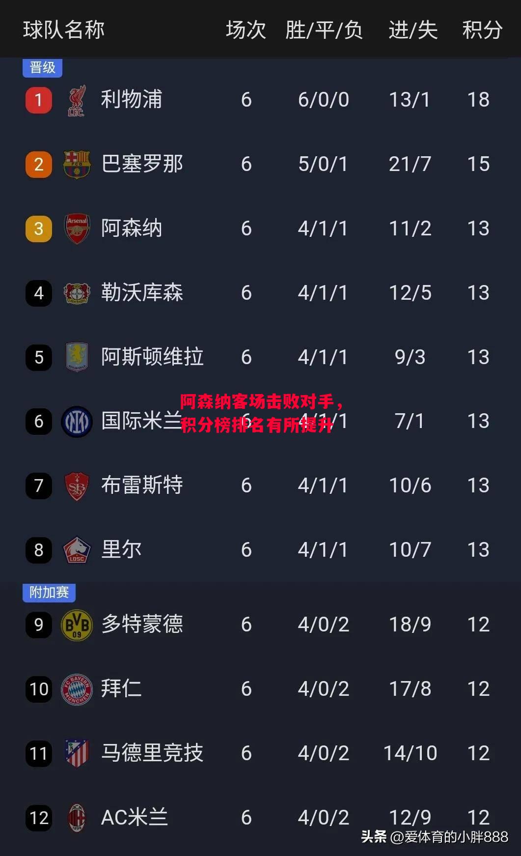 德信app-阿森纳客场击败对手,积分榜排名有所提升-第1张图片-德信体育 德信app-阿森纳客场击败对手,积分榜排名有所提升-第1张图片-德信体育