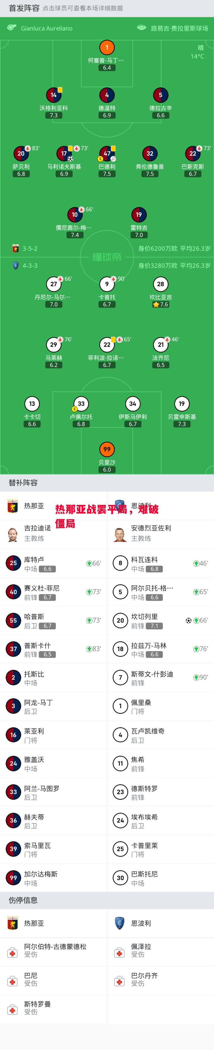 德信app-热那亚战罢平局,难破僵局-第1张图片-德信体育 德信app-热那亚战罢平局,难破僵局-第1张图片-德信体育