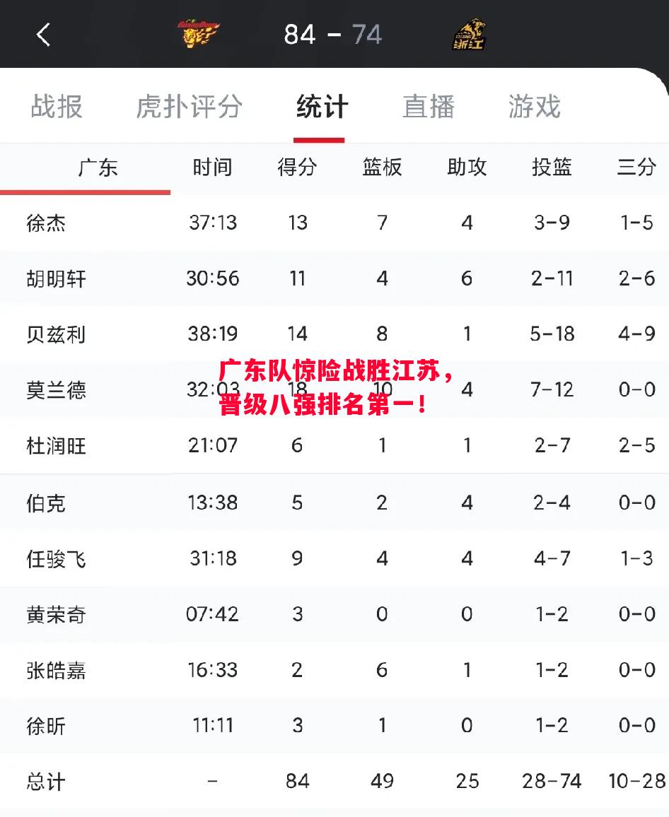 德信体育-广东队惊险战胜江苏,晋级八强排名第一!-第2张图片-德信体育 德信体育-广东队惊险战胜江苏,晋级八强排名第一!-第2张图片-德信体育