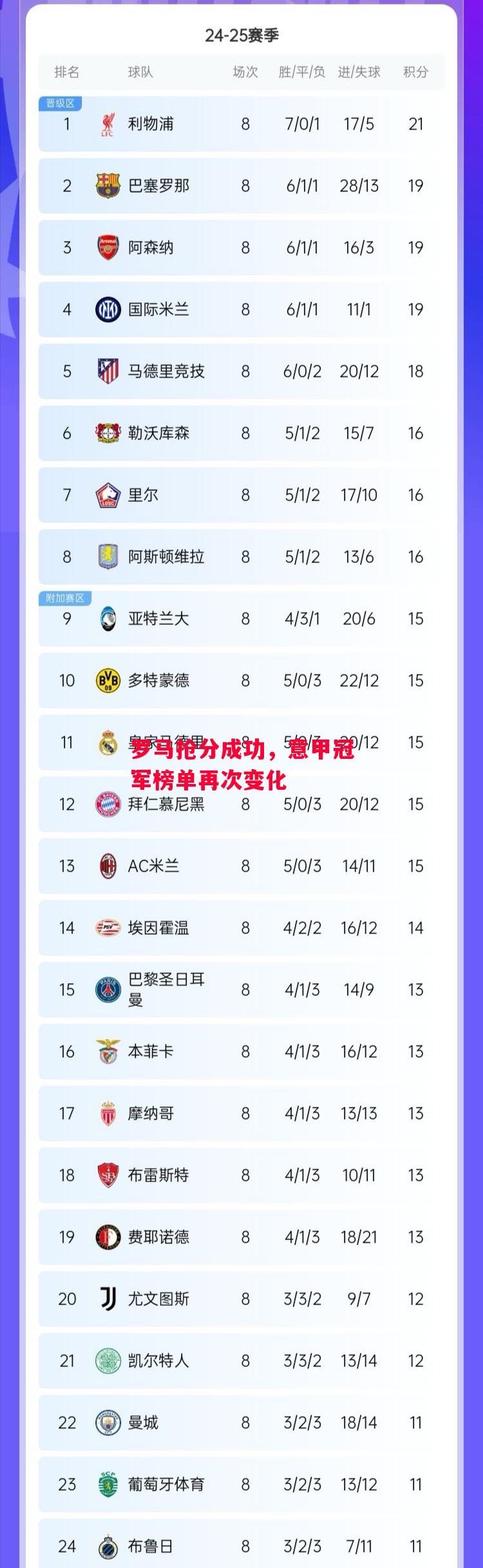 德信体育-罗马抢分成功,意甲冠军榜单再次变化-第1张图片-德信体育 德信体育-罗马抢分成功,意甲冠军榜单再次变化-第1张图片-德信体育