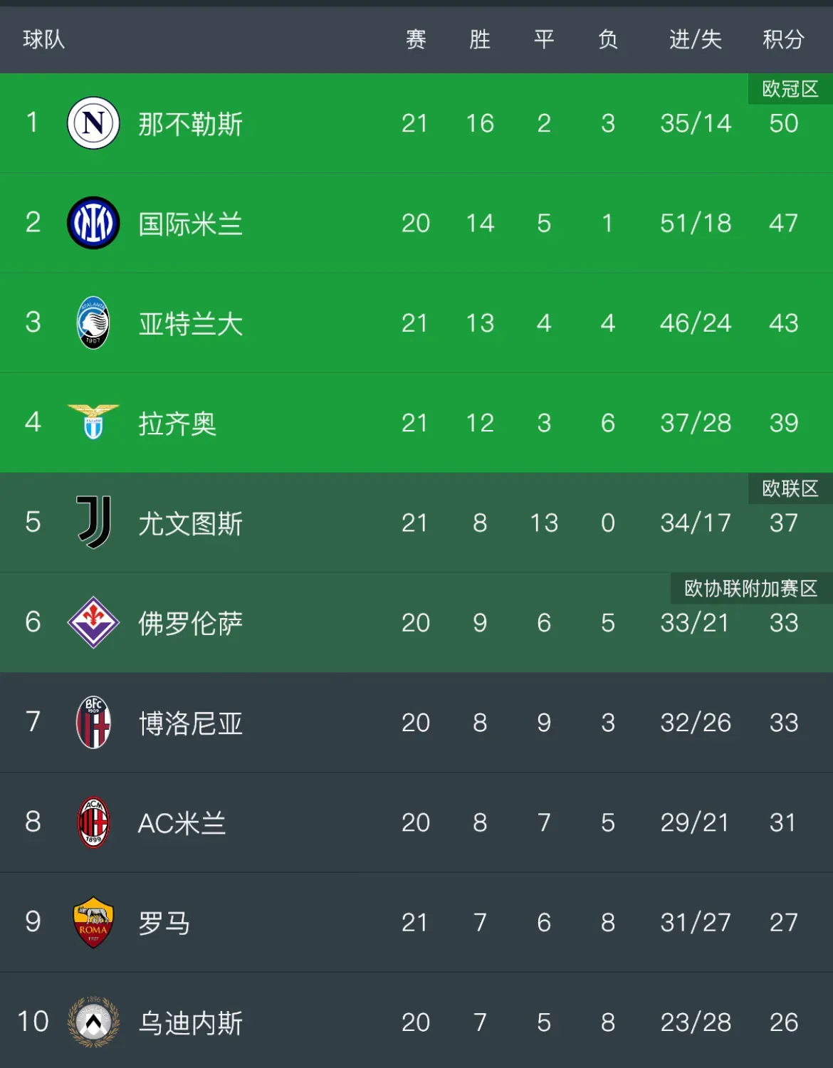 德信体育-罗马抢分成功,意甲冠军榜单再次变化-第2张图片-德信体育 德信体育-罗马抢分成功,意甲冠军榜单再次变化-第2张图片-德信体育