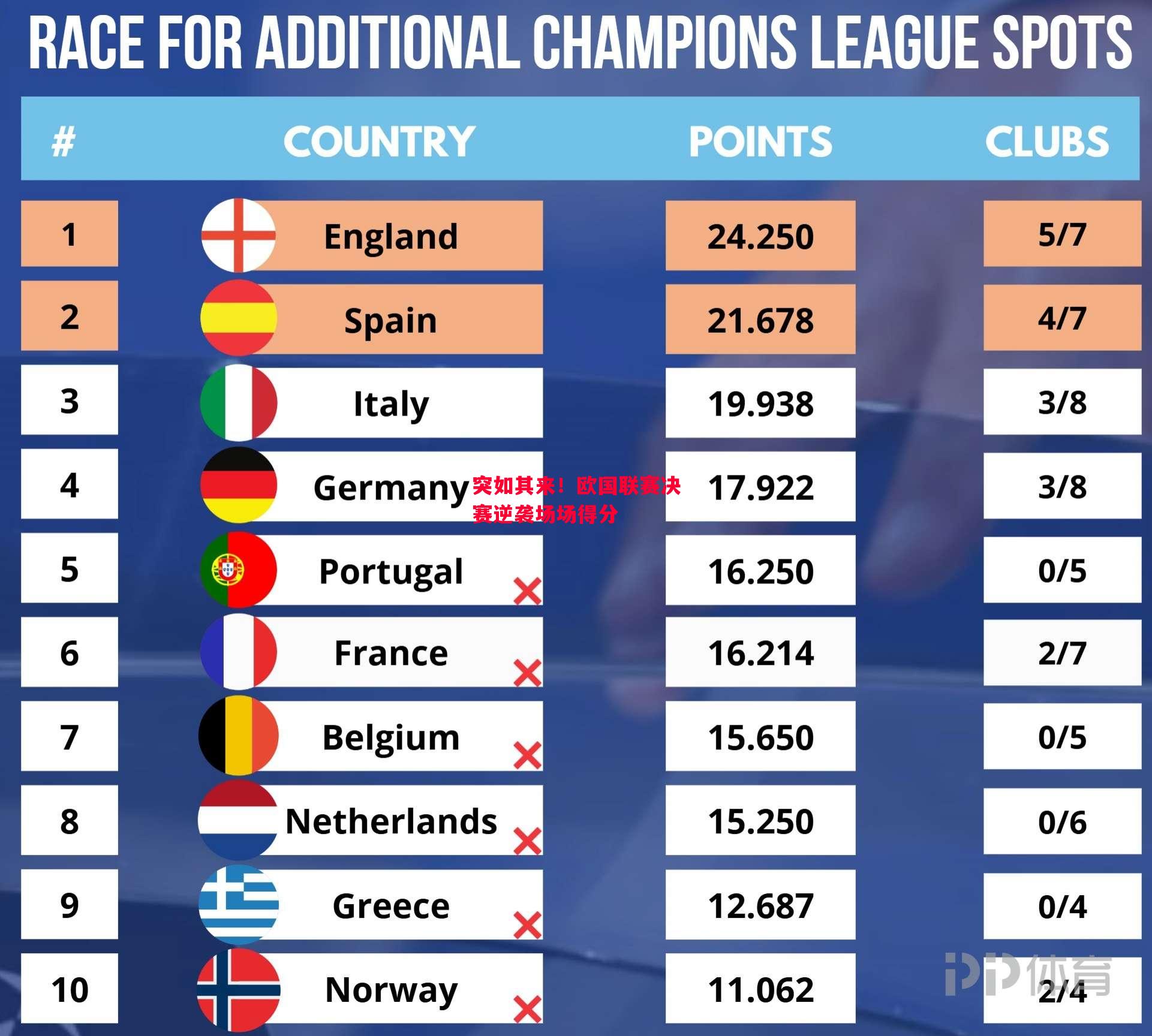 德信体育-突如其来!欧国联赛决赛逆袭场场得分-第1张图片-德信体育 德信体育-突如其来!欧国联赛决赛逆袭场场得分-第1张图片-德信体育